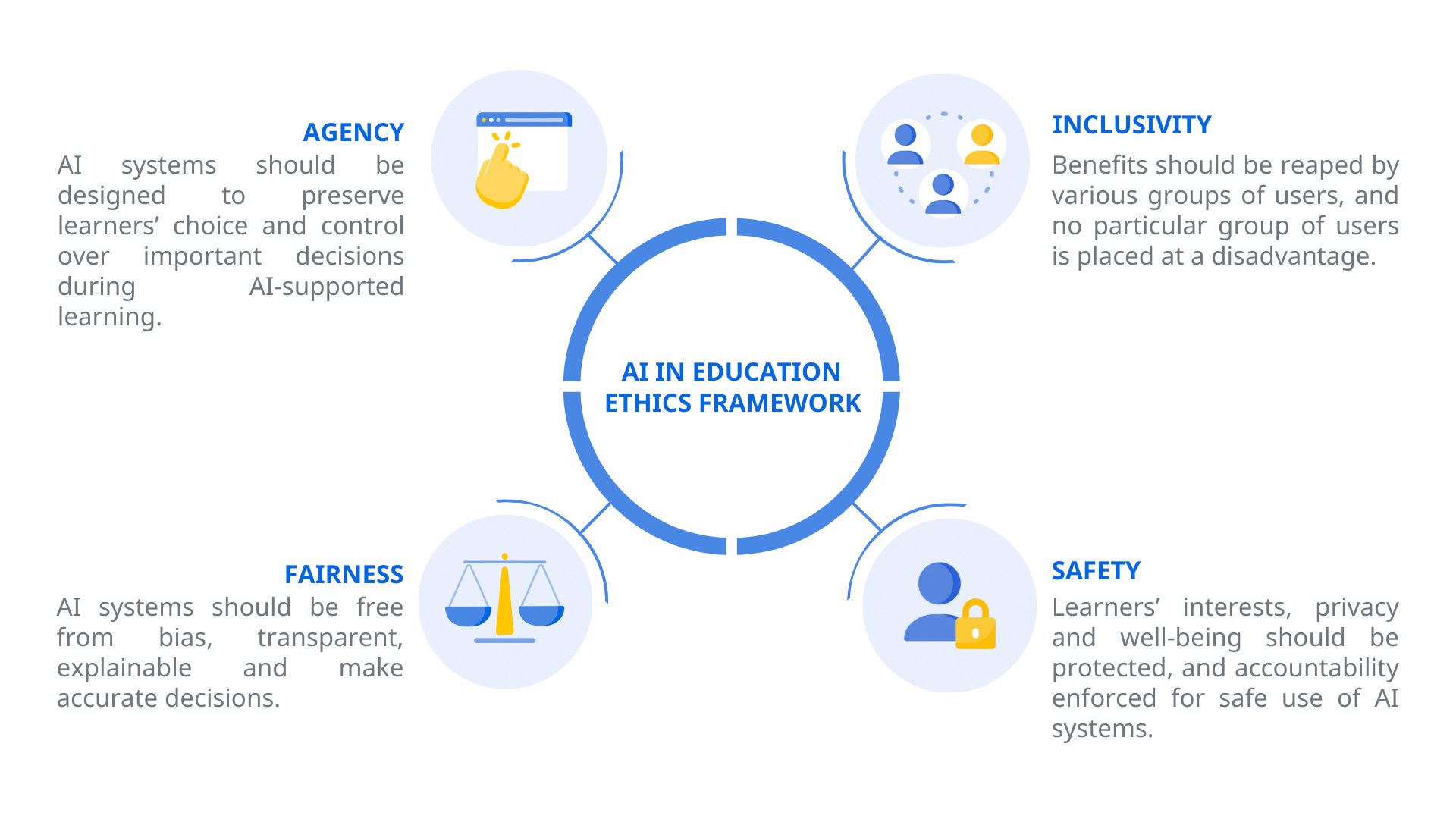 ethics principles, safety, inclusivity, agency, fairness
